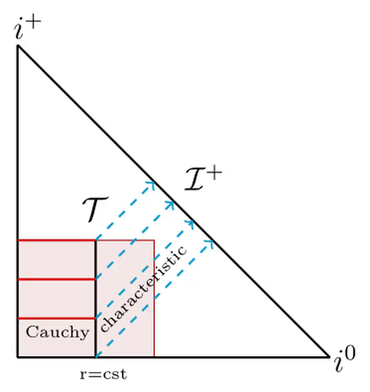 The hyperbolicity of characteristic formulations